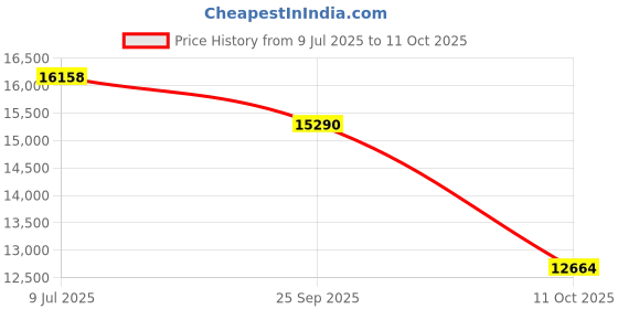 amazon.in BAYROL Pastilles de brome à dissolution lente Price History Graph from 9 Jul 2025 to 11 Oct 2025