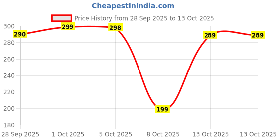 amazon.in BAZAQU8D Shoes Rack 4 Tier Shoe Rack with Shelf, Folding ShoeRack for Bedroom, Living Room, Entryway, White, ShoeRack, Footwear Stand for Home, Shoe Rack Plastic, Shoes Rack with 4 Layer (4 LAYER) Price History Graph from 28 Sep 2025 to 12 Oct 2025