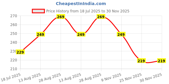 amazon.in BAZERA Bags Multipurpose Extra Large Big Heavy Duty Storage Organizer Reusable Canvas Shopper Bag with Strong Handles and Base with Covers Zip (Pack of 1, Black) Price History Graph from 18 Jul 2025 to 30 Nov 2025