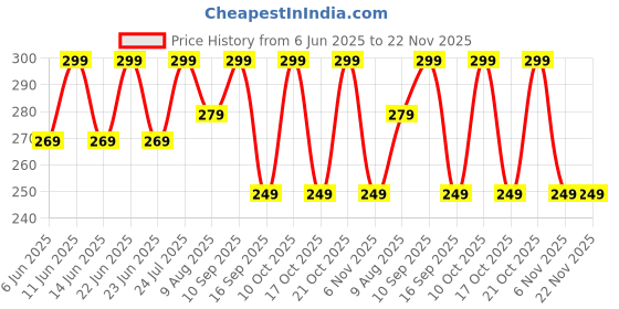 amazon.in Bazinga Kid's Transforming Robot Action Figures Set (Pack of 2) | Yellow and Blue Combat Vehicles | Robot Vehicle Toy Action Figure Building Toys DIY Toy for Boys, Birthday Gift for Kids Ages 3+ Price History Graph from 6 Jun 2025 to 22 Nov 2025