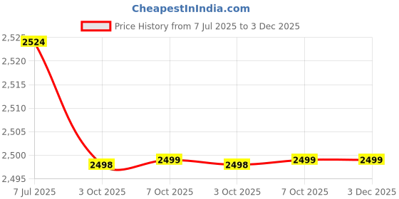 amazon.in BAZPUR MART 100ml Eau de Perfum Toilette Spray for Men Long-lasting Fresh Fragrance Golden Price History Graph from 7 Jul 2025 to 3 Dec 2025