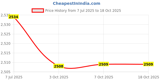 amazon.in BAZPUR MART 100ml Eau de Perfum Toilette Spray for Men Long-lasting Fresh Fragrance Red Price History Graph from 7 Jul 2025 to 18 Oct 2025