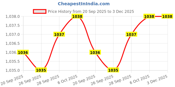 amazon.in BAZPUR MART 2 Pcs Nail Polish Remover Pump Dispenser Press Bottle Empty Container 100ml Price History Graph from 20 Sep 2025 to 3 Dec 2025