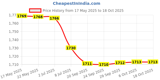 amazon.in BAZPUR MART 3-Ball Deep Breathing Exerciser Incentive Spirometer Respiration Trainer Price History Graph from 17 May 2025 to 17 Oct 2025