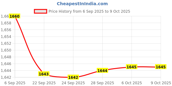 amazon.in bazpur mart BAZPUR MART® Breathable Sports Headband with LED Light - Perfect for Running, Exercise & Nighttime Activities bazpur mart Price History Graph from 6 Sep 2025 to 8 Oct 2025