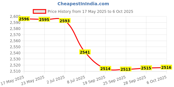amazon.in bazpur mart BAZPUR MART® Computer Bag, Computer Protective Hand Bag, A4 Multi-Function Briefcase File Folder Meeting Document Organizer Office Supplies(#1-Red Rose) bazpur mart Price History Graph from 17 May 2025 to 6 Oct 2025