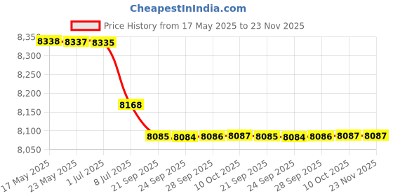 amazon.in bazpur mart BAZPUR MART® Outdoor Small DSLR Digital Camera Video Backpack Water-Resistant Multi-Functional Breathable Camera Bags'$ bazpur mart Price History Graph from 17 May 2025 to 23 Nov 2025