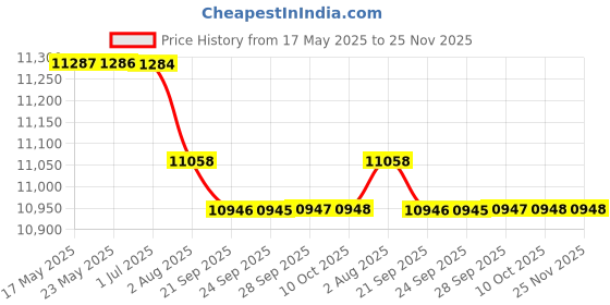 amazon.in bazpur mart BAZPUR MART® Outdoor Wear-Resisting DSLR Digital Camera Video Backpack Water-Resistant Multi-Functional Breathable Photograph Camera Bags'$ bazpur mart Price History Graph from 17 May 2025 to 24 Nov 2025