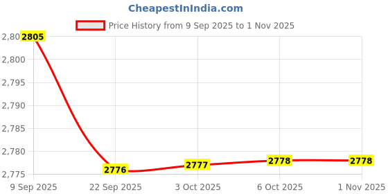amazon.in bazpur mart BAZPUR MART® Rechargeable LED Headbands for Women: 6-Pack Yoga, Shower, & Decor Headbands with Long-Lasting Battery bazpur mart Price History Graph from 9 Sep 2025 to 31 Oct 2025