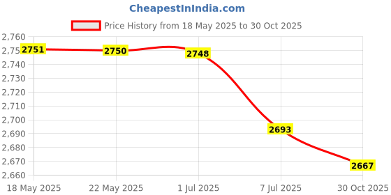 amazon.in bazpur mart BAZPUR MART® Women Wide Headbands Sports Headband Womens Yoga Athletic Hairband Sweatband Working Out Sports Headband (Rosy) bazpur mart Price History Graph from 18 May 2025 to 30 Oct 2025