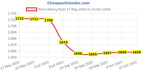 amazon.in BAZPUR MART Deep Breathing Lung Exerciser 3Ball Incentive Spirometer Respiration Trainer Price History Graph from 17 May 2025 to 14 Oct 2025
