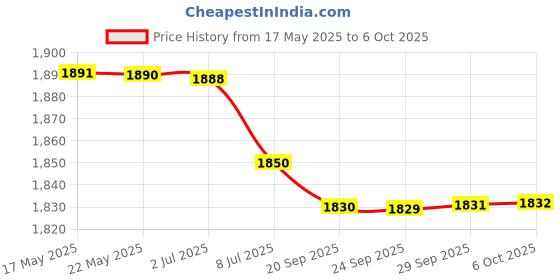 amazon.in BAZPUR MART Lung Deep Breathing Trainer Exerciser Device Incentive Spirometer 4 Balls Price History Graph from 17 May 2025 to 6 Oct 2025