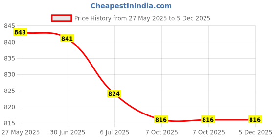 amazon.in BAZPUR MART Self Tanning Applicator Mitt Streak Free Home Fake Tan Mit Kit Black Price History Graph from 27 May 2025 to 4 Dec 2025