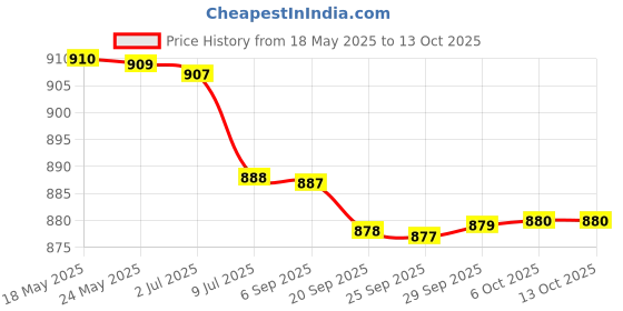 amazon.in bazpur mart Sport Elastic Sweatband Sweat Moisture Wicking Absorbing Headband Red bazpur mart Price History Graph from 18 May 2025 to 13 Oct 2025