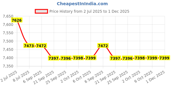 amazon.in BAZPUR MART® 1 Roll Calligraphy Paper Chinese Calligraphy Brush Ink Writing Sumi Paper Chinese Painting Rice Paper Roll DIY Chinese Art Paper (Yellow) Price History Graph from 2 Jul 2025 to 1 Dec 2025