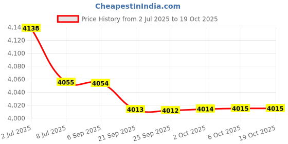 amazon.in BAZPUR MART® 1 Roll Chinese Calligraphy Brush Ink Writing Sumi Paper Chinese Xuan Paper Roll Rawing Paper Painting Practice Paper Price History Graph from 2 Jul 2025 to 18 Oct 2025