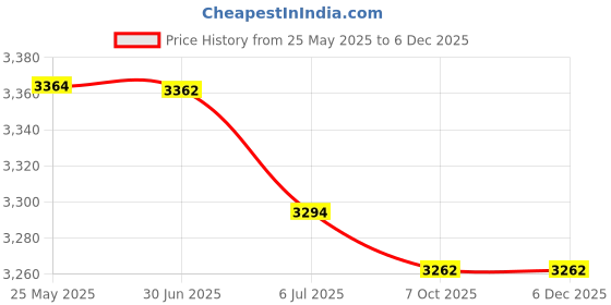 amazon.in BAZPUR MART® 1 Set Heart- shaped Gift Box Bathing Set Fashionable Bath Tool Suit Bathing Kit for Home Use Price History Graph from 25 May 2025 to 5 Dec 2025