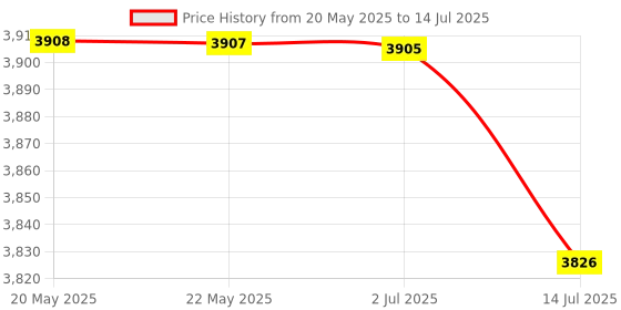 amazon.in BAZPUR MART® 1 Set Practical Record Player Gauge Balanced Tool Weight Load Meter Price History Graph from 20 May 2025 to 14 Jul 2025
