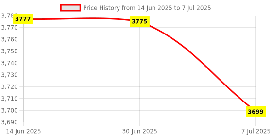 amazon.in BAZPUR MART® 1 Way Video Capture Card, High Definition VCR/DVD Receiver, Video Capturer, Multifunction USB VCR/DVD Player, PC for AV Video to USB Computer Video Capture'$ Price History Graph from 14 Jun 2025 to 7 Jul 2025