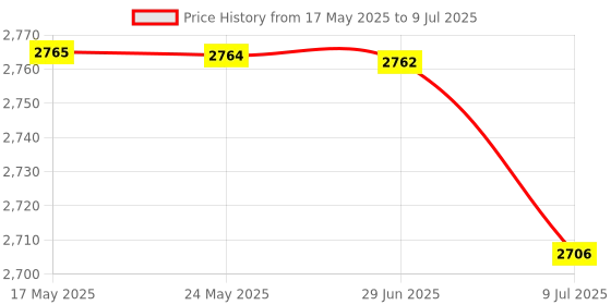amazon.in BAZPUR MART® 100A Solar Panel Controller Solar Re r Controller L Display S n Street Lamp System Re Controller PWM Re Management Dual USB Output Controller Price History Graph from 17 May 2025 to 9 Jul 2025