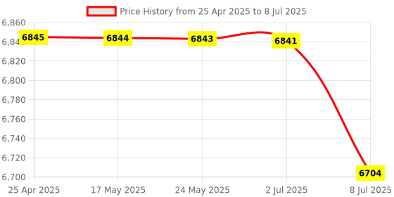 amazon.in BAZPUR MART® 100W Electronic Load Discharge Digital Battery Capacity Tester Testing Module DC'$ Price History Graph from 25 Apr 2025 to 8 Jul 2025