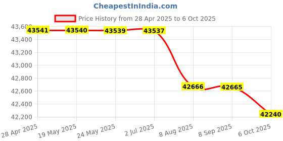 amazon.in BAZPUR MART® 1080P HD Conference Camera USB Plug & Play 350° Rotation with Remote Control Power Adapter for Video Meetings Training Teaching Price History Graph from 28 Apr 2025 to 6 Oct 2025