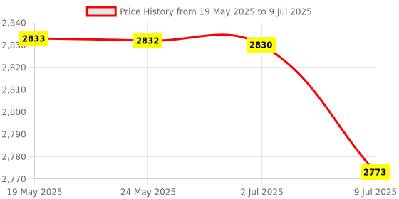 amazon.in BAZPUR MART® 10A Solar Controller, Upg ded Solar Panel USB Port Solar Panel ligent Regulator, Multi-Function Adjustable L Display Street Light Controller Price History Graph from 19 May 2025 to 9 Jul 2025
