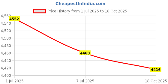 amazon.in BAZPUR MART® 113 Pieces 3D Marble Run Set Construction Building Blocks STEM Learning Toy Early Education for Age 3+ Boys & Girls Price History Graph from 1 Jul 2025 to 18 Oct 2025