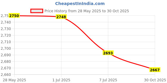 amazon.in BAZPUR MART® 11.8 x 27.5 Yoga Mat Mesh Bag Lightweight Brea able Sports Gym Equipment Bag D wstring izer Price History Graph from 28 May 2025 to 30 Oct 2025
