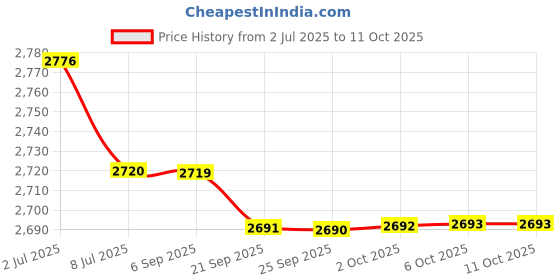 amazon.in BAZPUR MART® 150 Sheets Chinese Calligraphy Writing Paper Xuan Paper Chinese Calligraphy Writting Grid Price History Graph from 2 Jul 2025 to 6 Oct 2025