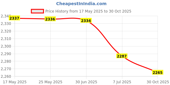 amazon.in BAZPUR MART® 150PCS Digital Probe Covers Rectal Sleeve for Health Center Clinic Price History Graph from 17 May 2025 to 30 Oct 2025