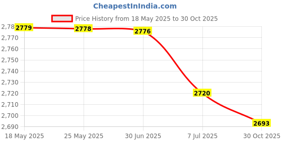 amazon.in BAZPUR MART® 2 Pa Upg de st Re ller Plug-in st Control Reject Mice, Mosquitos, Bugs, Ants, Spiders, Roaches, Rodents, ts for Indoor use Price History Graph from 18 May 2025 to 30 Oct 2025