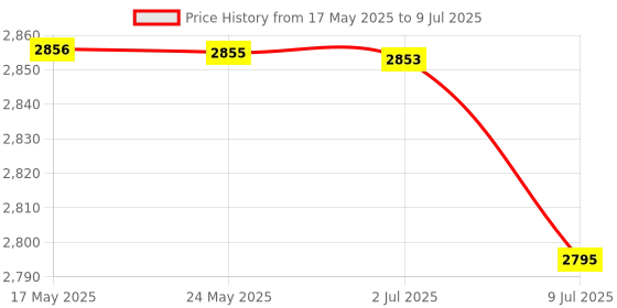 amazon.in BAZPUR MART® 20A Solar Controller, Upg ded Solar Panel USB Port Solar Panel ligent Regulator, Multi-Function Adjustable L Display Street Light Controller Price History Graph from 17 May 2025 to 9 Jul 2025
