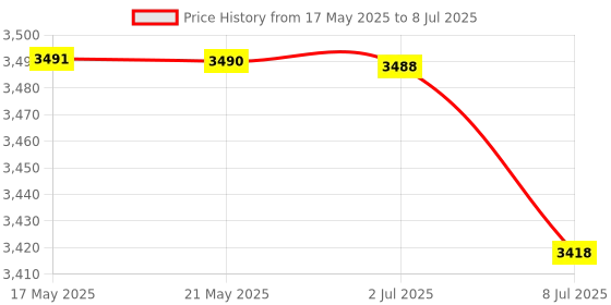 amazon.in BAZPUR MART® 3 Phase Rotation Tester, Phase Sequence Meter Efficient Beautiful Portable Environmentally Friendly for Schools for Families for Laboratories'$ Price History Graph from 17 May 2025 to 8 Jul 2025