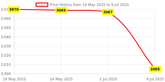 amazon.in BAZPUR MART® 30A Solar Controller, Upg ded Solar Panel USB Port Solar Panel ligent Regulator, Multi-Function Adjustable L Display Street Light Controller Price History Graph from 19 May 2025 to 9 Jul 2025