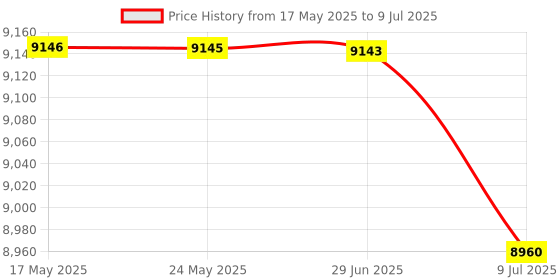 amazon.in BAZPUR MART® 350W Motor Controller, Stable 36V 48V Bike Motor Controller Sensitive Control Efficient for 350W Motor Price History Graph from 17 May 2025 to 9 Jul 2025
