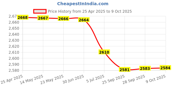 amazon.in BAZPUR MART® 3600 Miles 4K Digital TV Indoor Amplifier DVB-T2 TV CBS Freeview TV Digital Channel Broadcast Price History Graph from 25 Apr 2025 to 9 Oct 2025