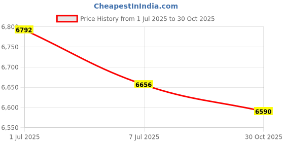 amazon.in BAZPUR MART® 3.75 ''Auobile Refitted Instrument Black White Light Tacmeter 0-8000 Pointer Tacmeter 92mm Price History Graph from 1 Jul 2025 to 30 Oct 2025
