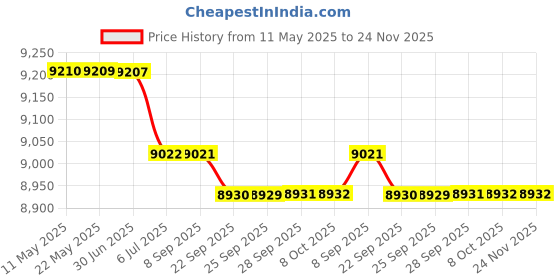 amazon.in BAZPUR MART® 3PCS Yoga Equipment Set Yoga Mat Yoga Blo s Stretching Strap Yoga Beginner Exercise Set with Mat Storage Pouch and Strap Price History Graph from 11 May 2025 to 23 Nov 2025