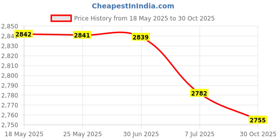 amazon.in BAZPUR MART® 4 Pa Upg de st Re ller Plug-in st Control Reject Mice, Mosquitos, Bugs, Ants, Spiders, Roaches, Rodents, ts for Indoor use Price History Graph from 18 May 2025 to 30 Oct 2025