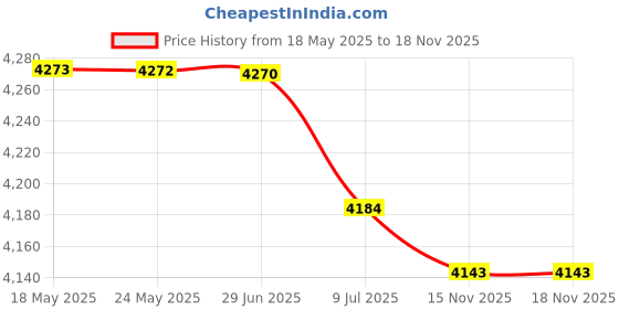 amazon.in BAZPUR MART® 4pcs DIY Picture Frames Craft Frames Set Unfinished Solid Pine Wood DIY Photo Frames for DIY Arts Crafts Painting Projects Price History Graph from 18 May 2025 to 15 Nov 2025