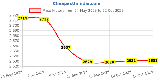 amazon.in BAZPUR MART® 52Mm 2 Digital Display Tachometer Gauge For Marine Boat White Chrome" Price History Graph from 24 May 2025 to 22 Oct 2025