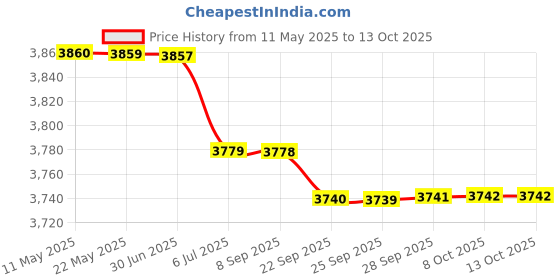 amazon.in BAZPUR MART® 5pcs Yoga Equipment Set Include Yoga Ball Yoga Blo s Stretching Strap Resistance Loop Band Exercise Band Price History Graph from 11 May 2025 to 13 Oct 2025