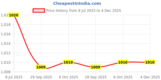 amazon.in BAZPUR MART® 5X Acrylic False Nail Tips Practice Display Stand Holder for Practice Silver Price History Graph from 8 Jul 2025 to 3 Dec 2025