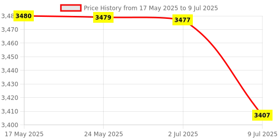amazon.in BAZPUR MART® 60A Solar Controller, Upg ded Solar Panel USB Port Solar Panel ligent Regulator, Multi-Function Adjustable L Display Street Light Controller Price History Graph from 17 May 2025 to 9 Jul 2025