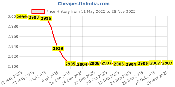 amazon.in BAZPUR MART® 6pcs Weight 5g 10g 2x20g 50g 100g Grams Precision Calibration Weights Kit Set Total 200g with Tweezer for Balance Scale'$ Price History Graph from 11 May 2025 to 29 Nov 2025