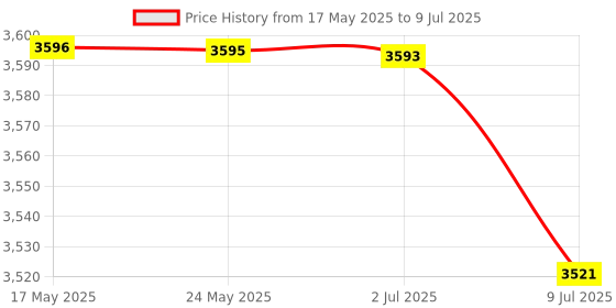 amazon.in BAZPUR MART® 80A Solar Controller, Upg ded Solar Panel USB Port Solar Panel ligent Regulator, Multi-Function Adjustable L Display Street Light Controller Price History Graph from 17 May 2025 to 9 Jul 2025