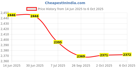 amazon.in BAZPUR MART® Acquisition Card Captuer Card Connect Computer Video Editing for Music Videos Price History Graph from 14 Jun 2025 to 6 Oct 2025