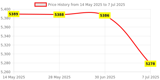 amazon.in bazpur mart BAZPUR MART® AM-KVM 201CL 2-in-1 /USB KVM Switch Support 2K*4K 2 Hosts Share 1 /Keyd& Mouse Set bazpur mart Price History Graph from 14 May 2025 to 7 Jul 2025