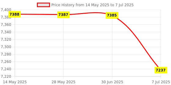 amazon.in BAZPUR MART® AM-KVM201CC 2-Port KVM Switch Support 4K*2K@30Hz KVM Switcher Keyd Mouse USB Price History Graph from 14 May 2025 to 7 Jul 2025